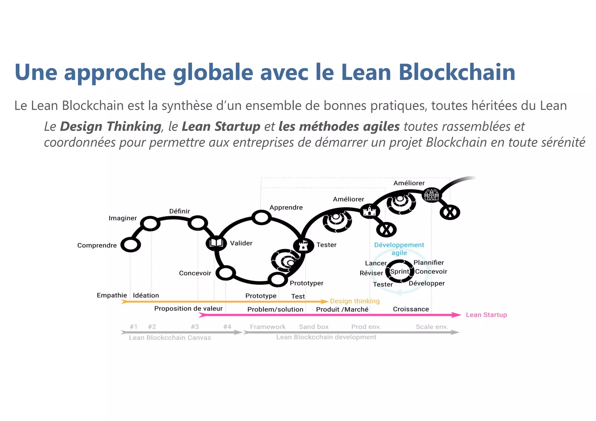Le Lean Blockchain est la synthèse d’un ensemble de bonnes pratiques, toutes héritées du Lean
Le Design Thinking, le Lean Startup et les méthodes agiles toutes rassemblées et
coordonnées pour permettre aux entreprises de démarrer un projet Blockchain en toute sérénité
Une approche globale avec le Lean Blockchain
 