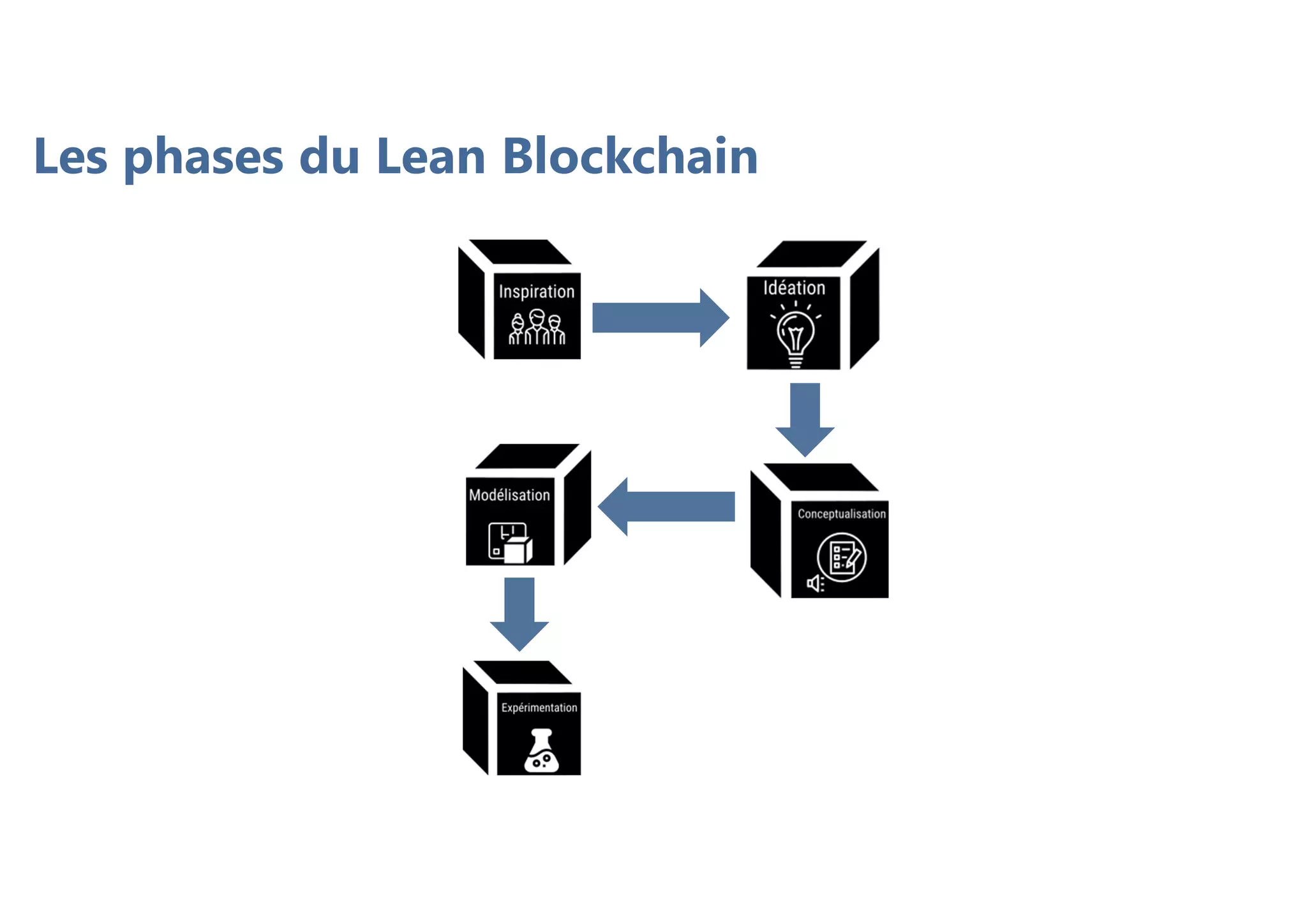 Les phases du Lean Blockchain
 