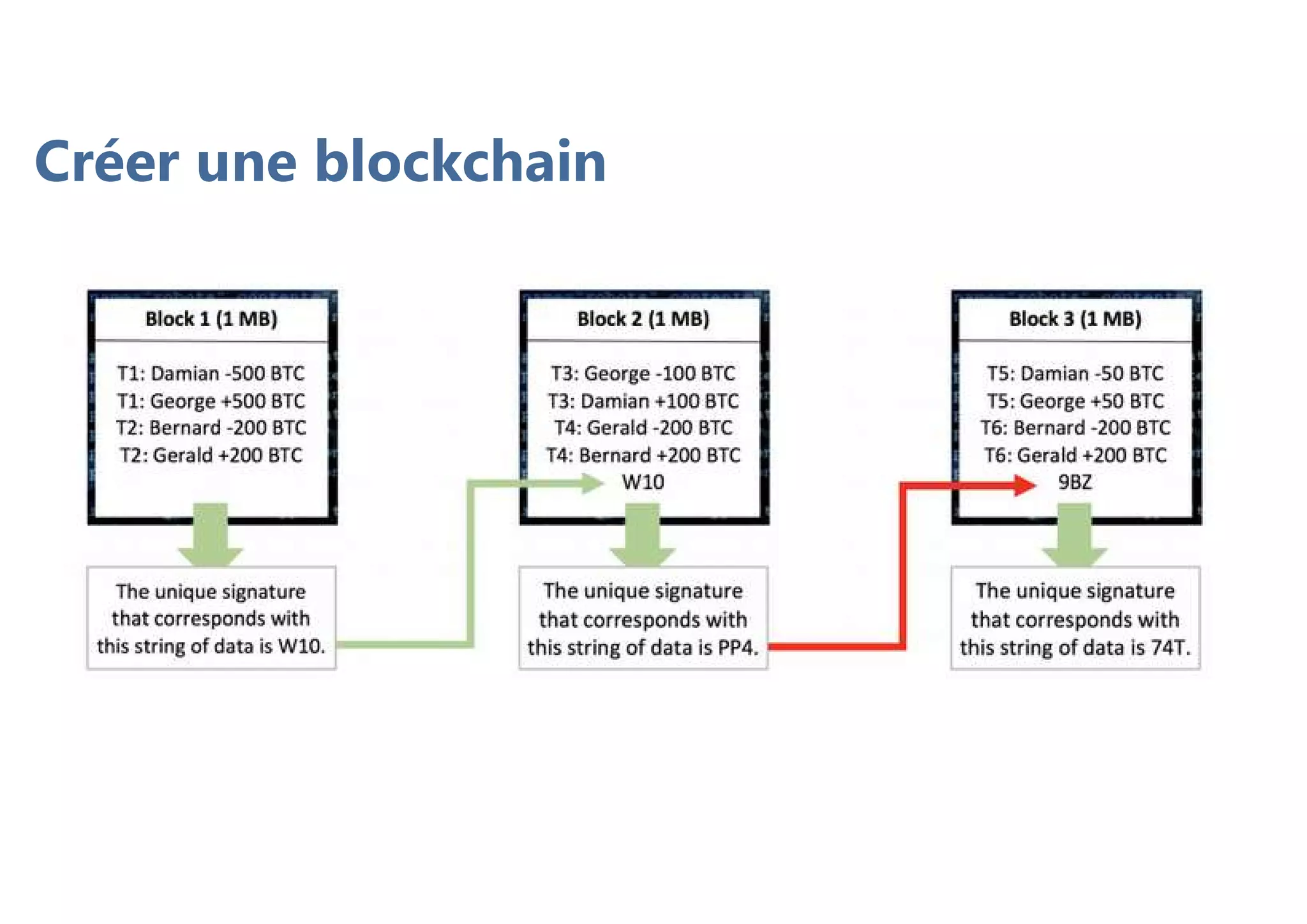 Créer une blockchain
 