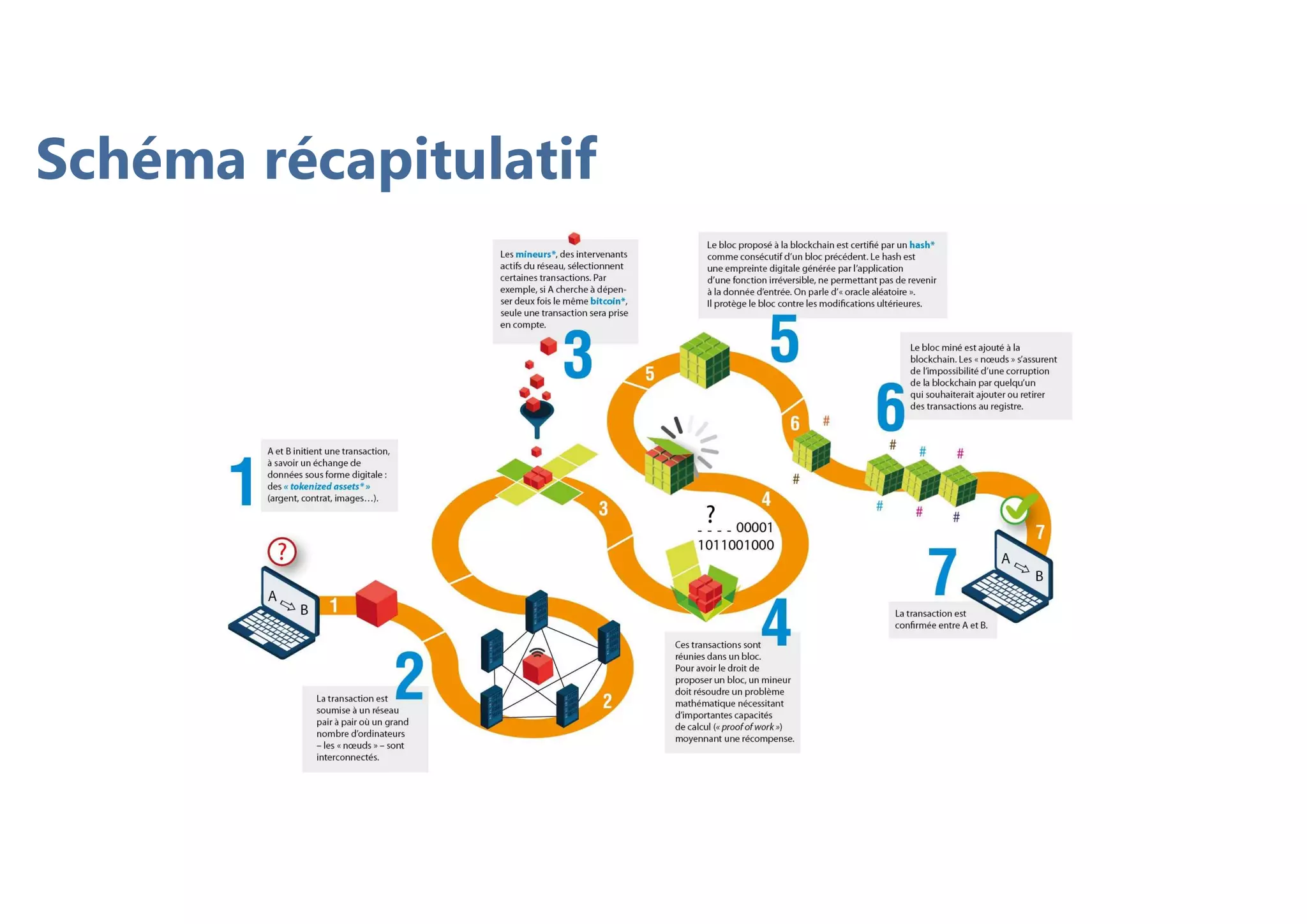 Schéma récapitulatif
 