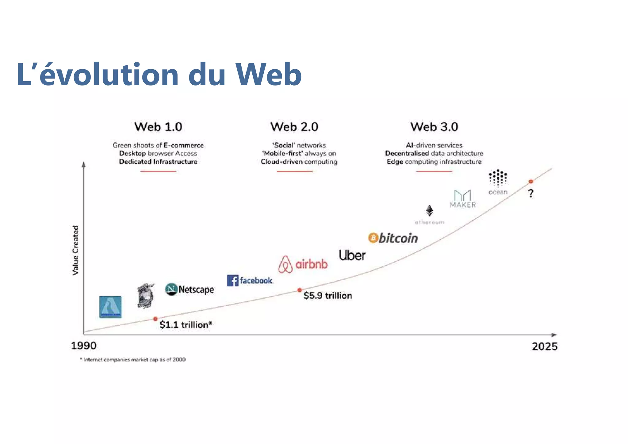 L’évolution du Web
 