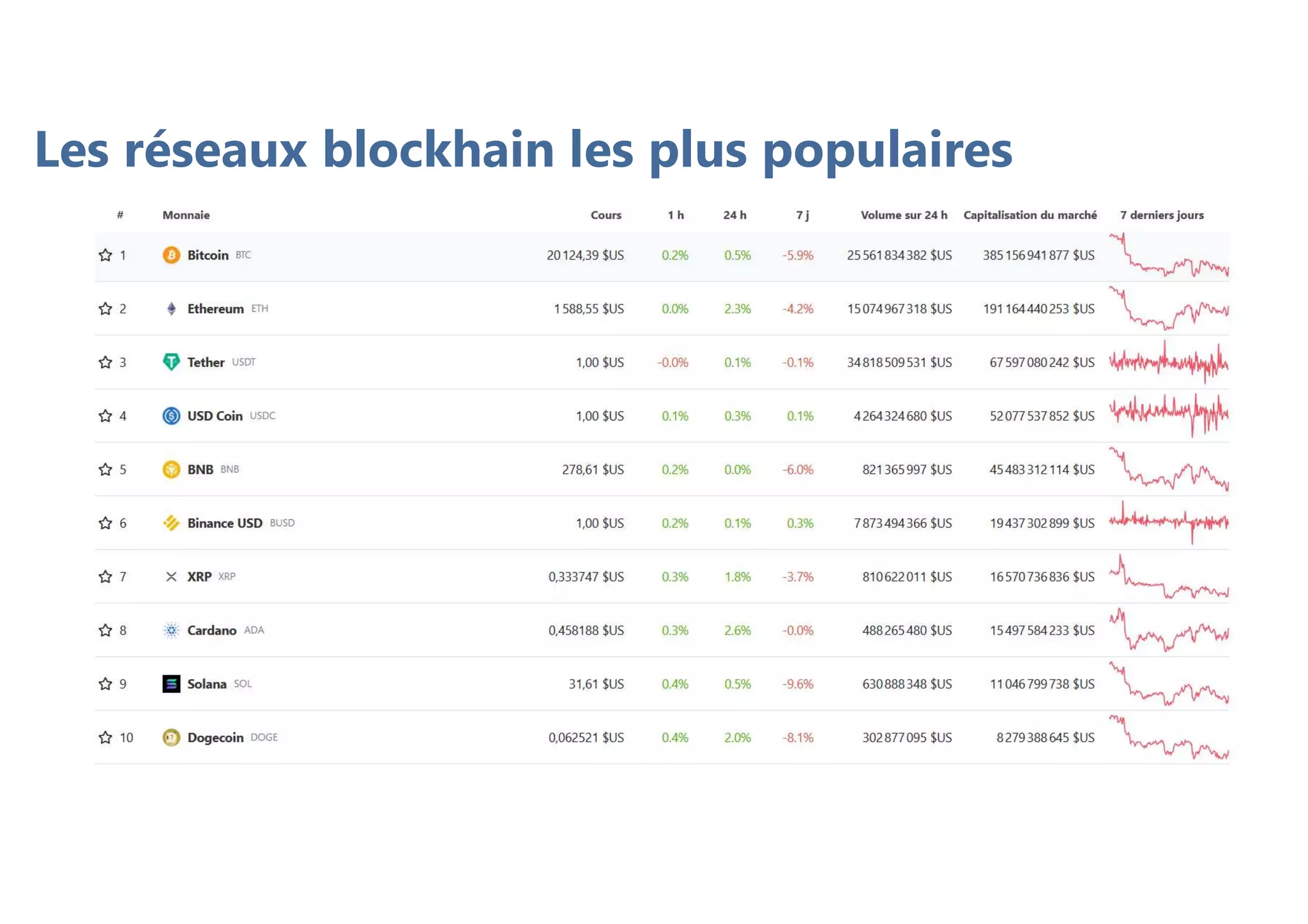 Les réseaux blockhain les plus populaires
 