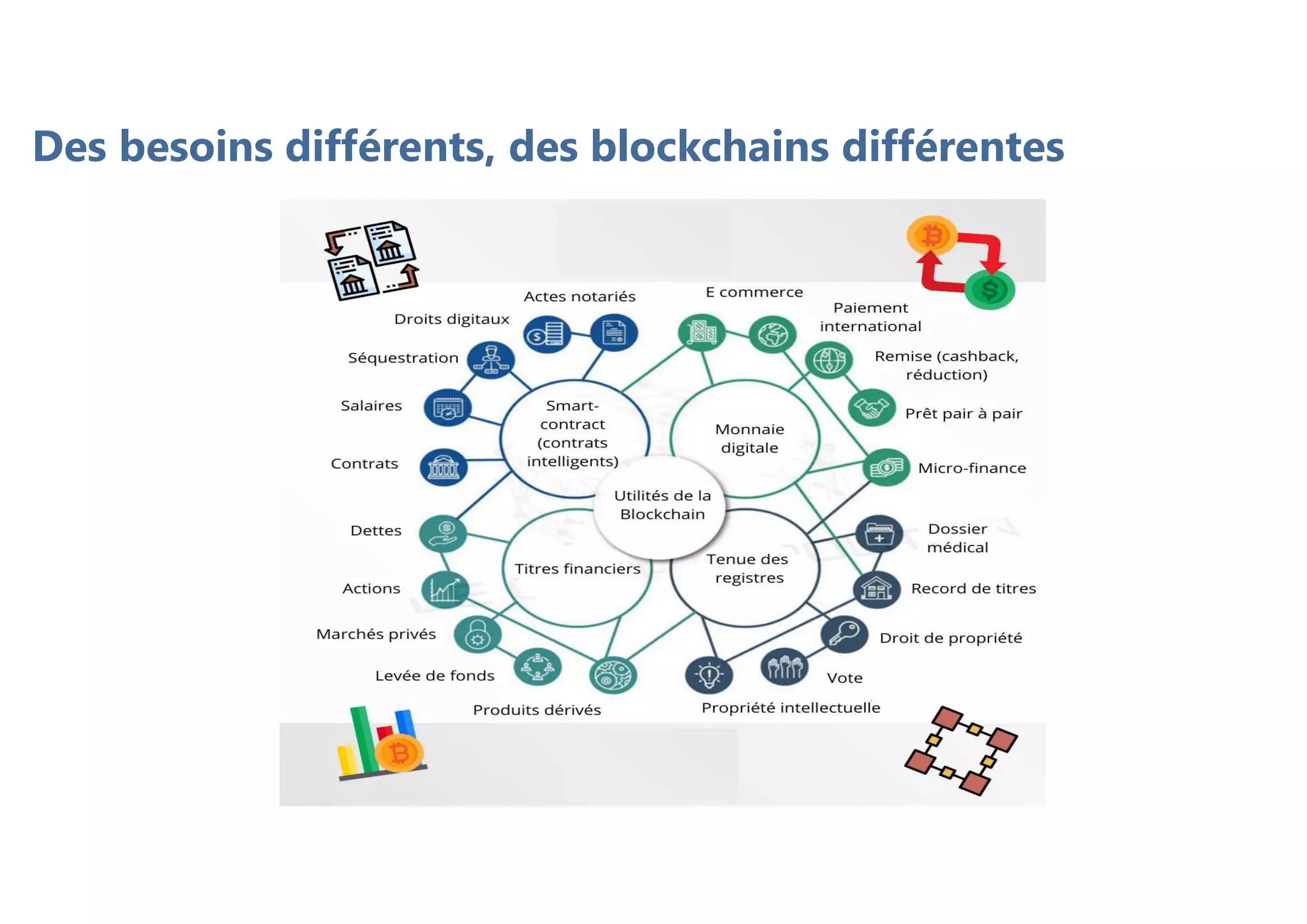 Des besoins différents, des blockchains différentes
 