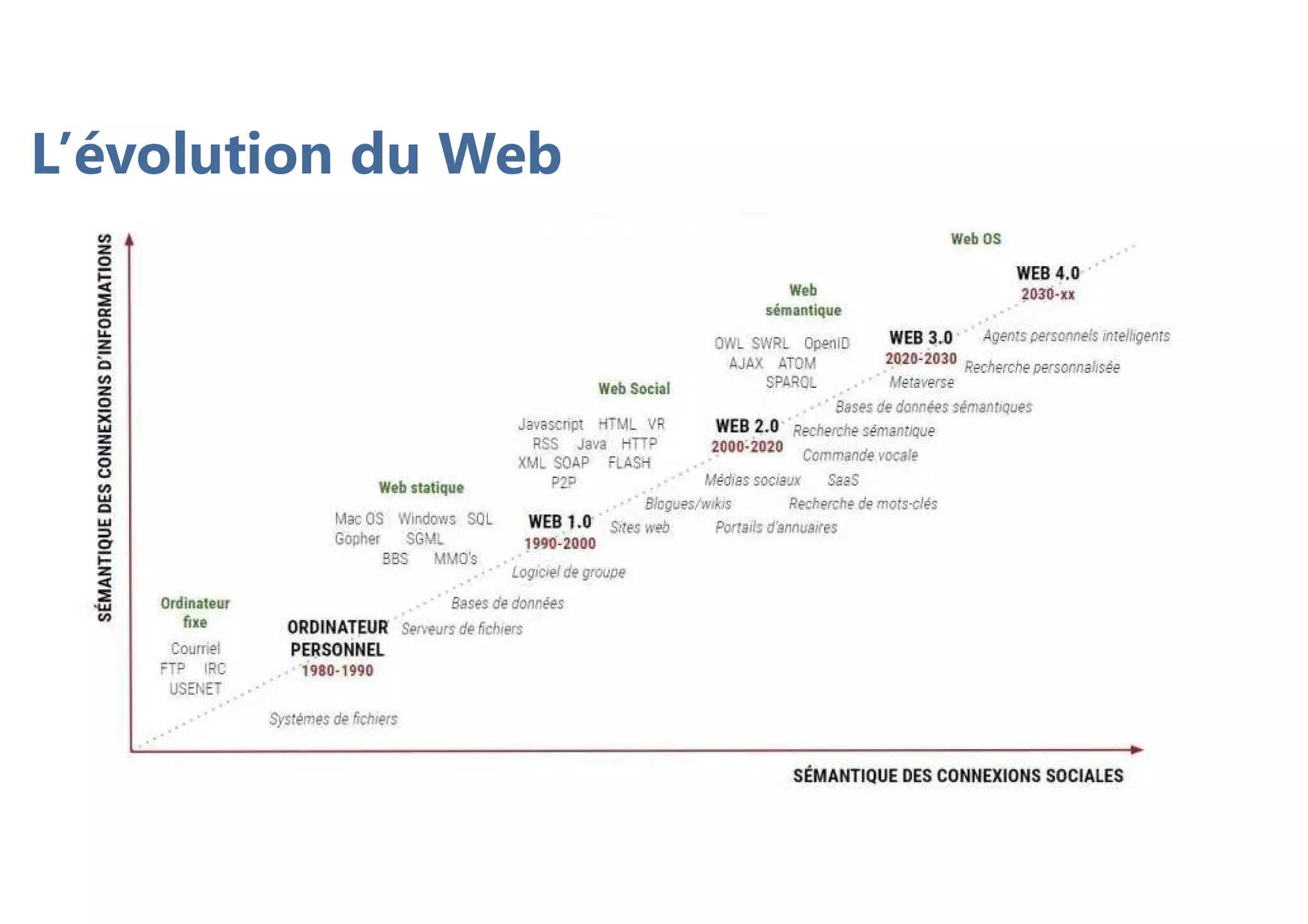 L’évolution du Web
 