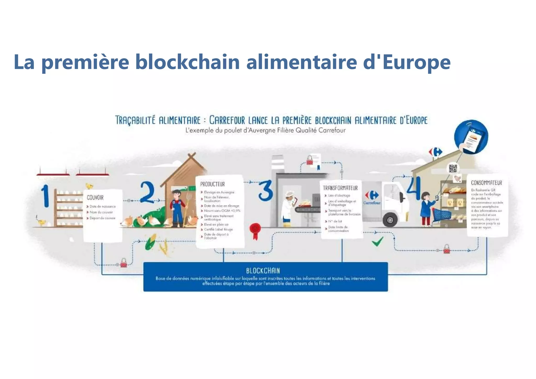 La première blockchain alimentaire d'Europe
 