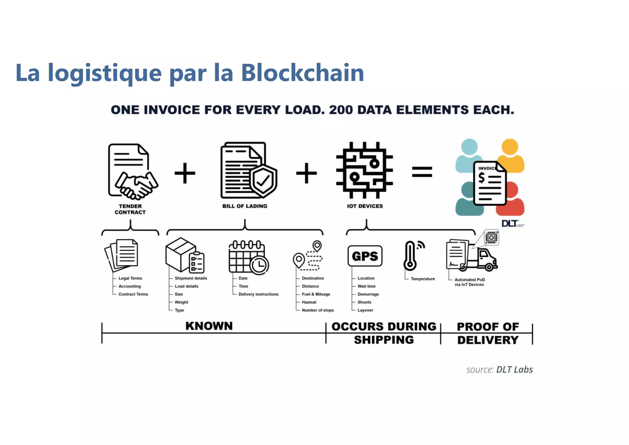 La logistique par la Blockchain
 