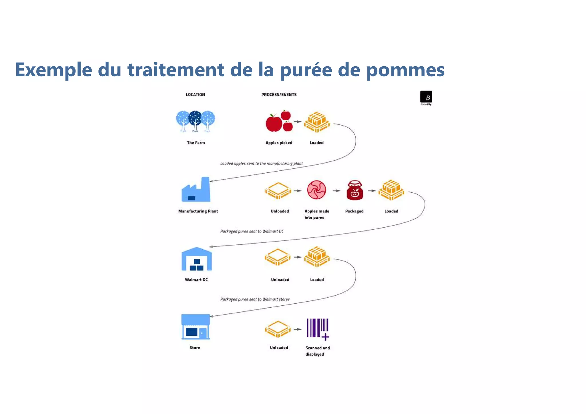 Exemple du traitement de la purée de pommes
 