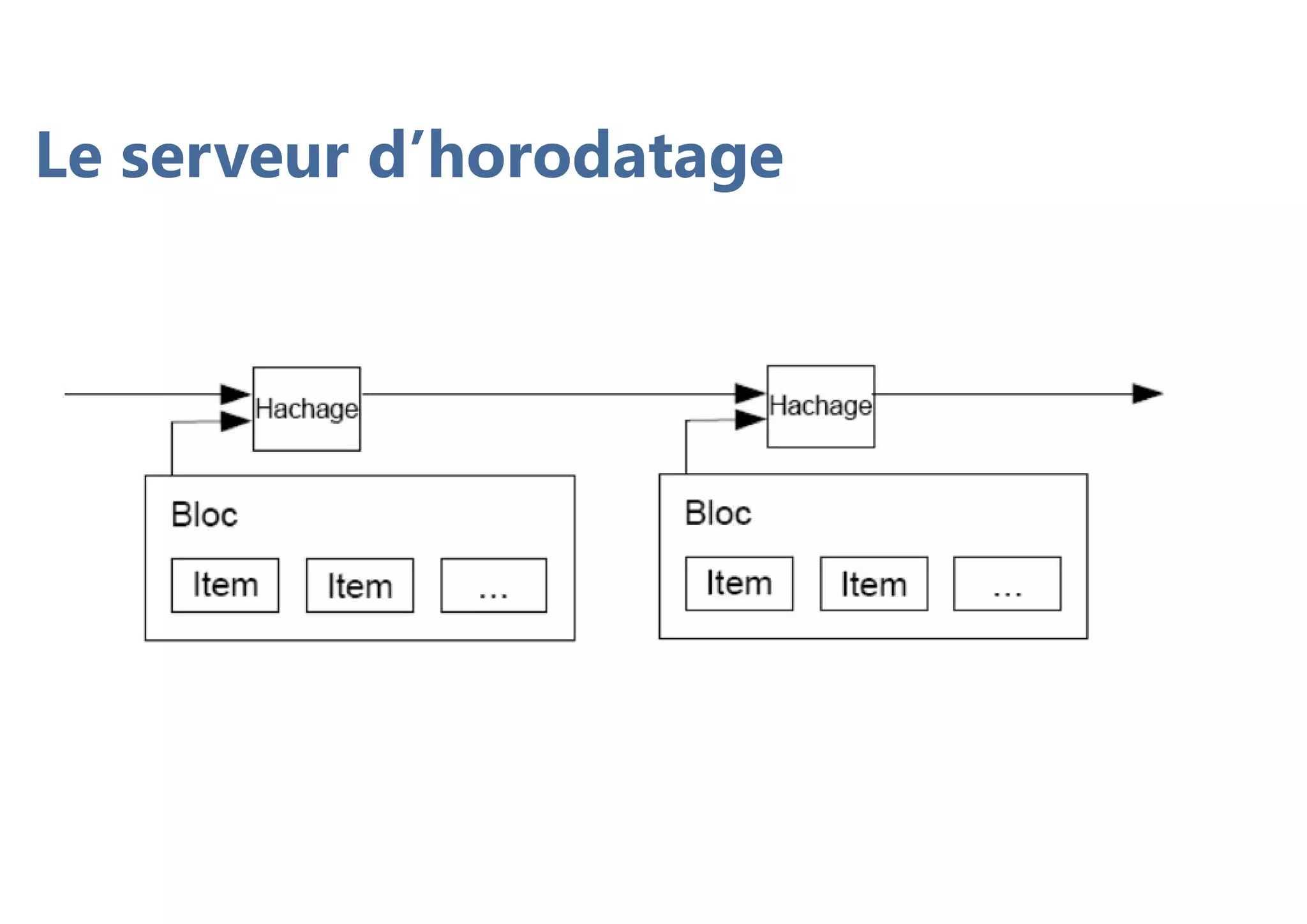Le serveur d’horodatage
 