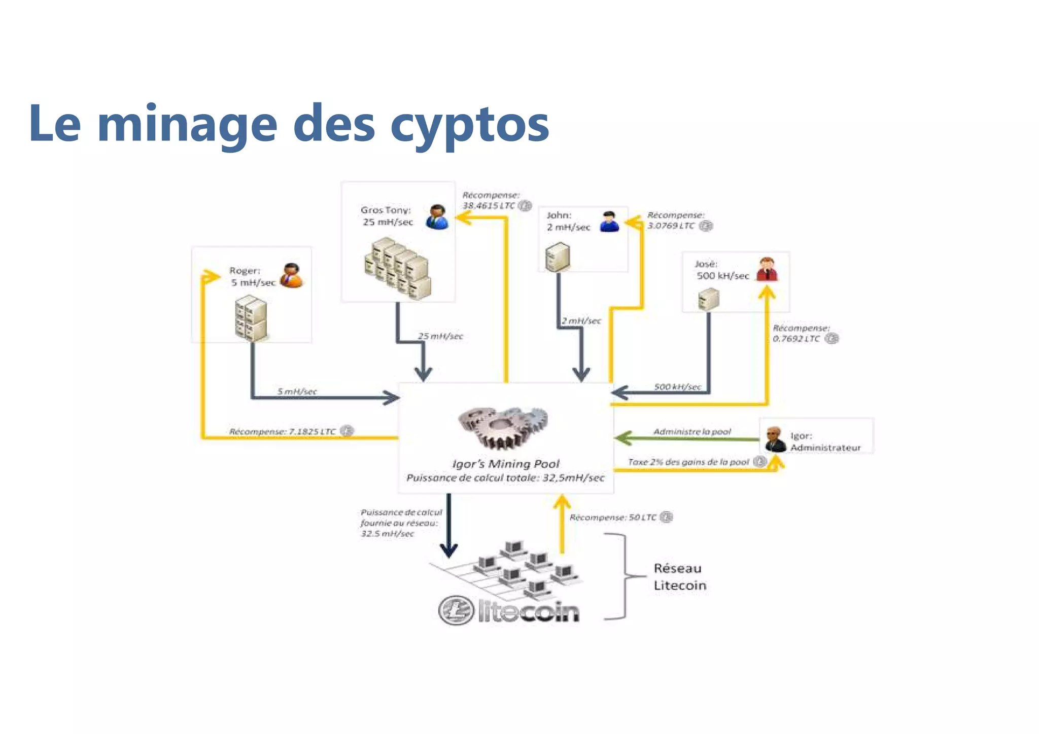 Le minage des cyptos
 