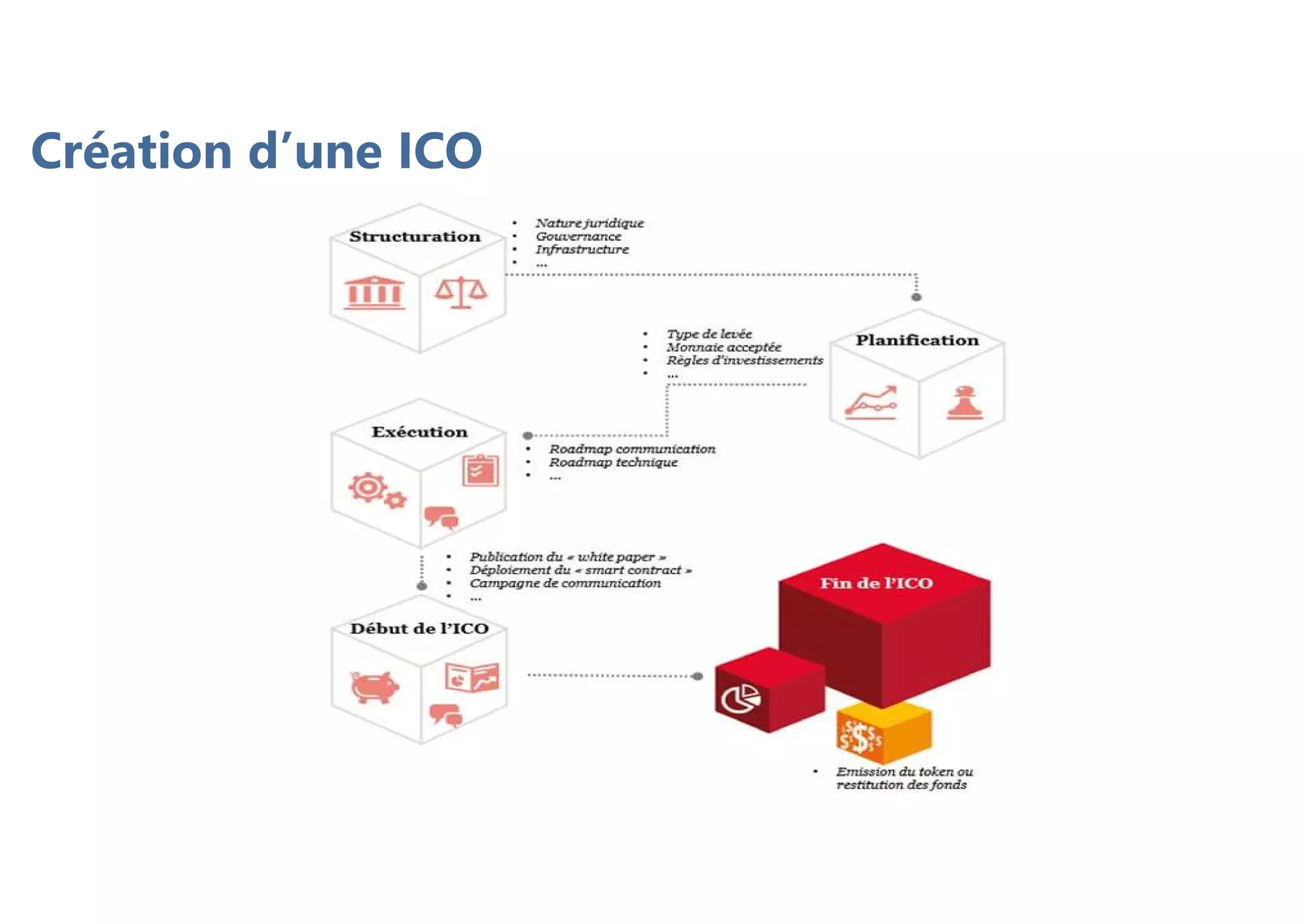 Création d’une ICO
 