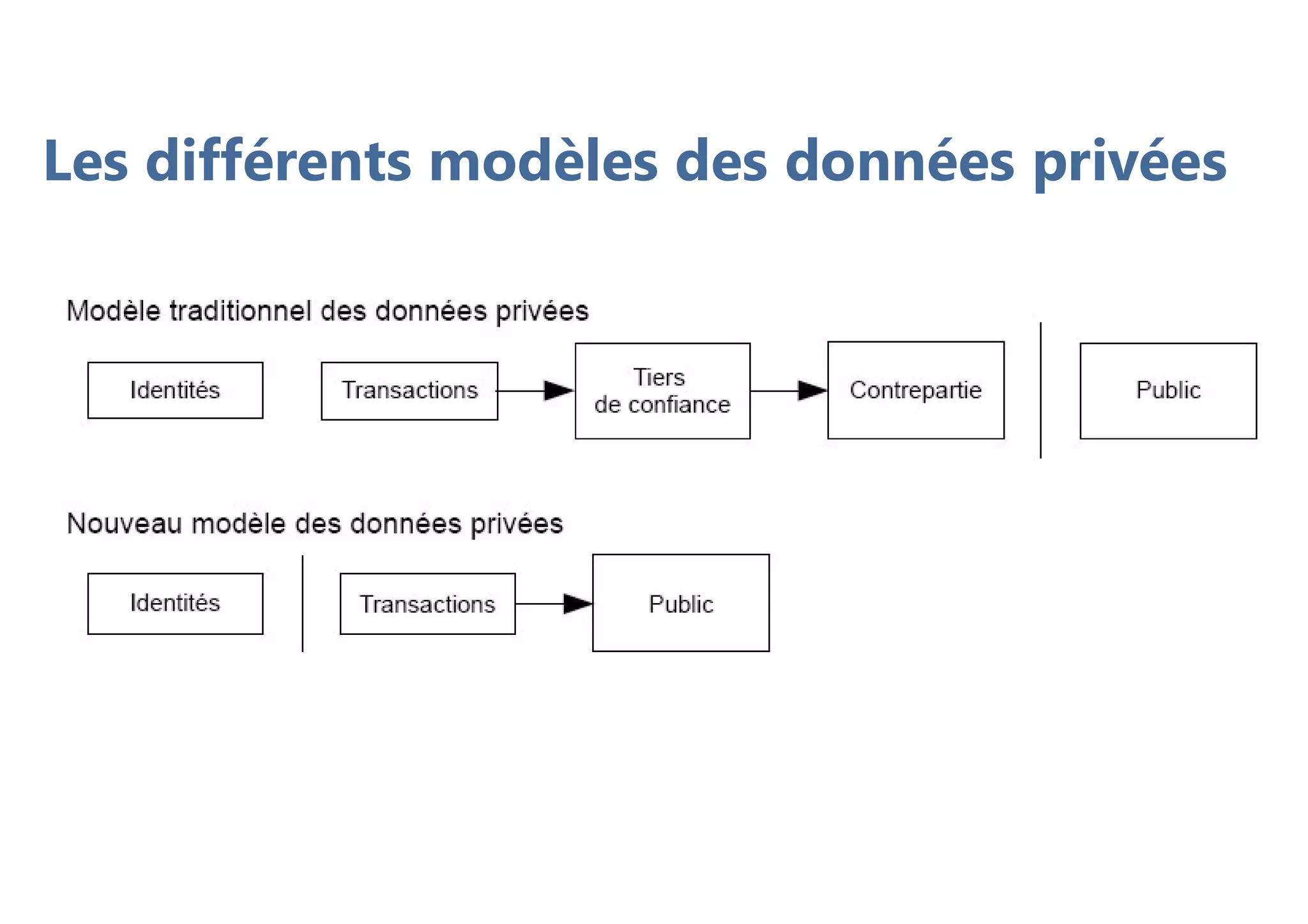Les différents modèles des données privées
 