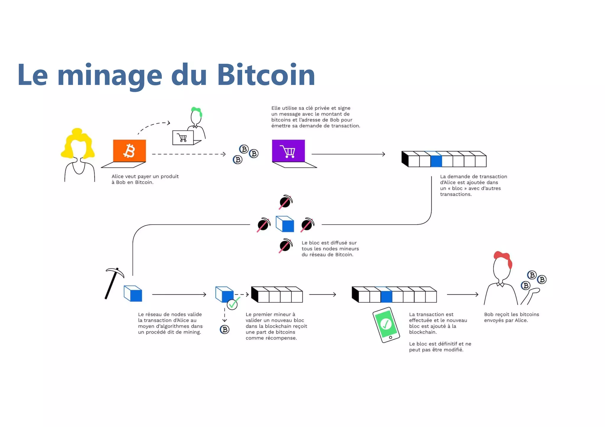Le minage du Bitcoin
 
