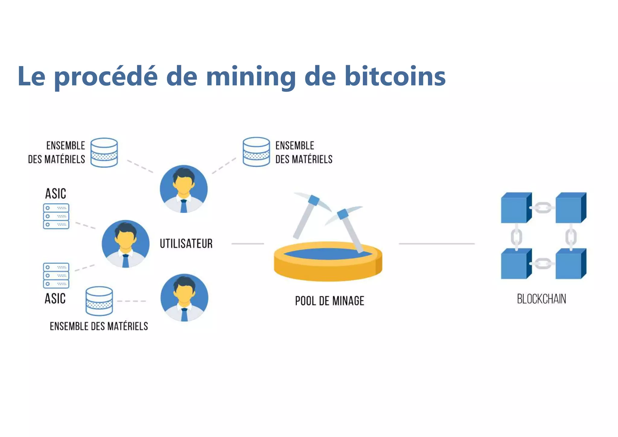 Le procédé de mining de bitcoins
 
