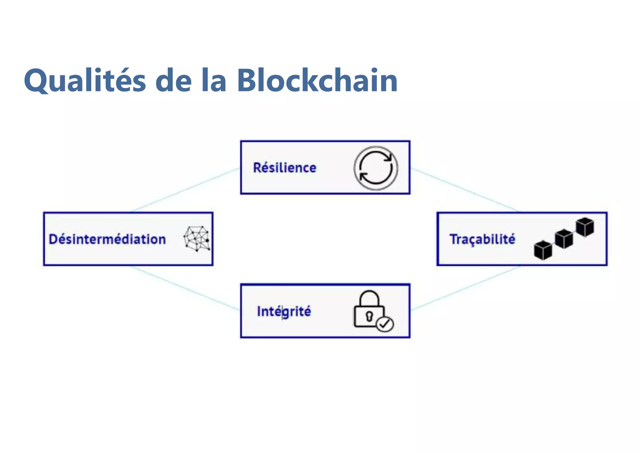 Qualités de la Blockchain
 