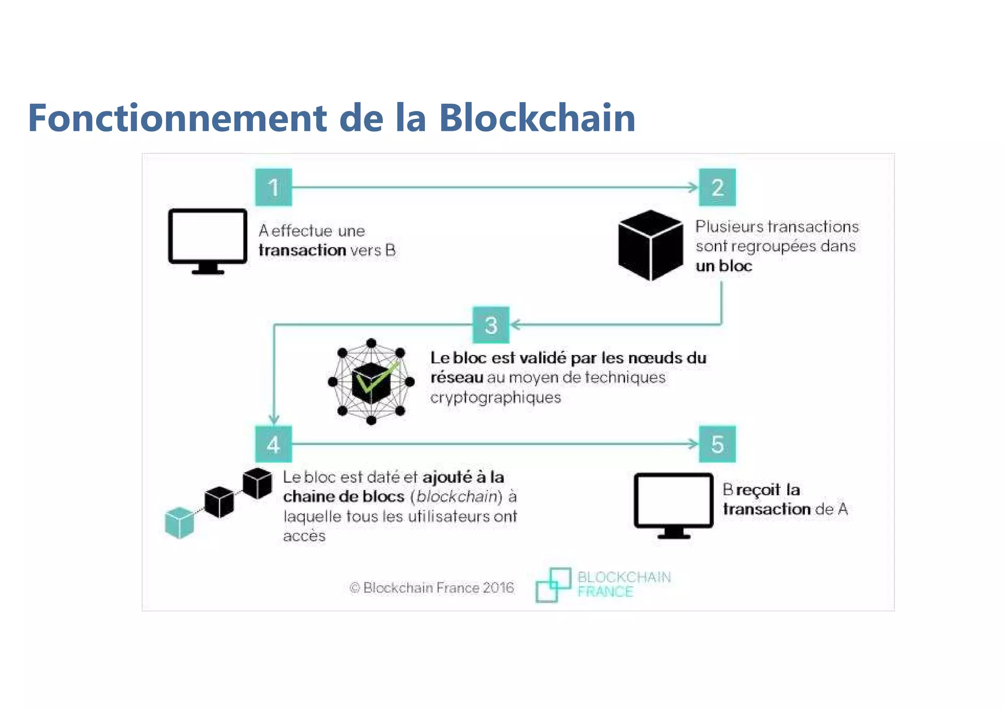 Fonctionnement de la Blockchain
 