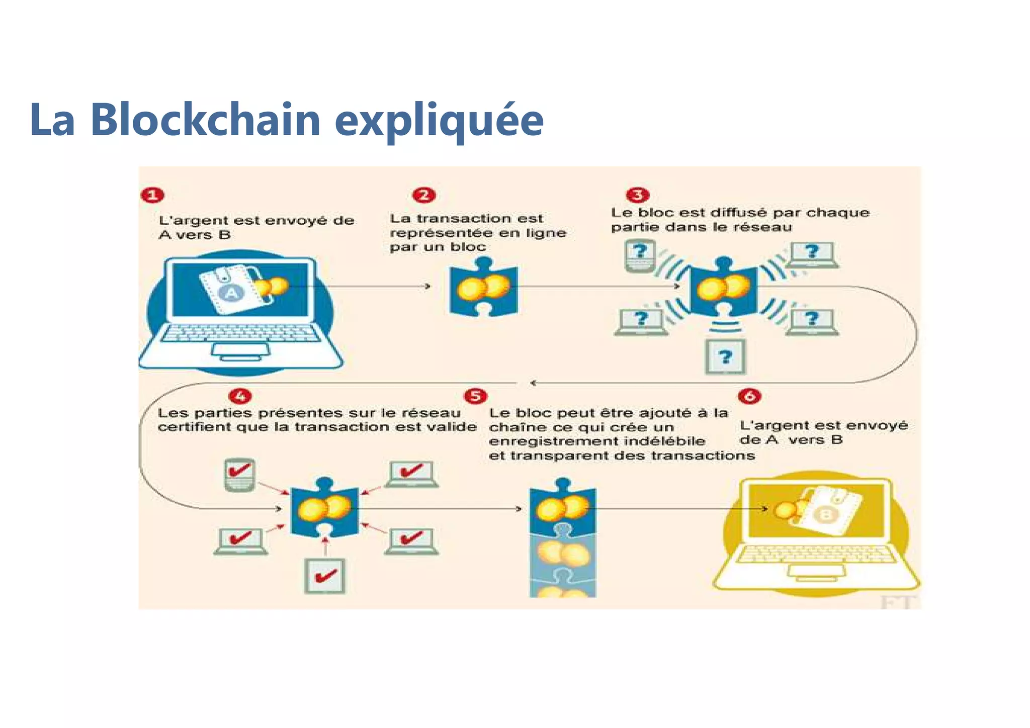 La Blockchain expliquée
 