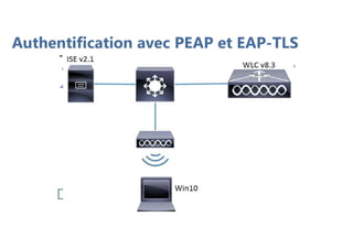 Authentification avec PEAP et EAP-TLS
 
