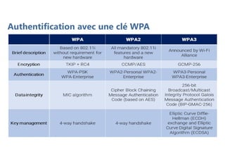Authentification avec une clé WPA
 