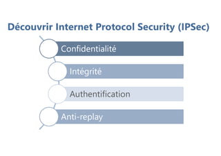 Découvrir Internet Protocol Security (IPSec)
Confidentialité
Intégrité
Authentification
Anti-replay
 
