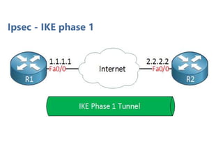 Ipsec - IKE phase 1
 