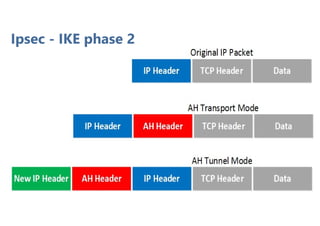 Ipsec - IKE phase 2
 