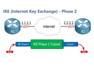 IKE (Internet Key Exchange) - Phase 2
 