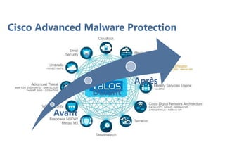 Cisco Advanced Malware Protection
Avant
Durant
Après
 