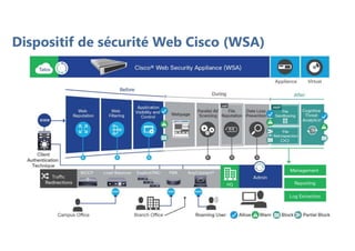 Dispositif de sécurité Web Cisco (WSA)
 