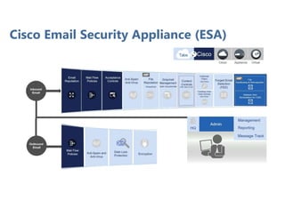 Cisco Email Security Appliance (ESA)
 