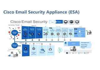 Cisco Email Security Appliance (ESA)
 
