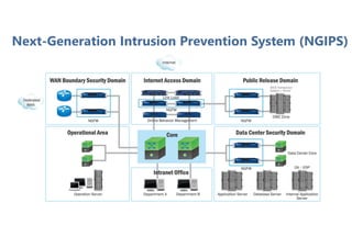 Next-Generation Intrusion Prevention System (NGIPS)
 
