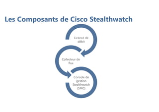 Les Composants de Cisco Stealthwatch
Licence de
débit
Collecteur de
flux
Console de
gestion
Stealthwatch
(SMC)
 