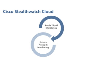 Cisco Stealthwatch Cloud
Public Cloud
Monitoring
Private
Network
Monitoring
 