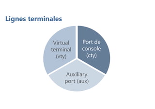 Lignes terminales
Port de
console
(cty)
Auxiliary
port (aux)
Virtual
terminal
(vty)
 