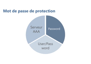 Mot de passe de protection
Password
User/Pass
word
Serveur
AAA
 