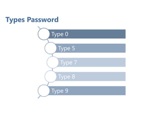 Types Password
Type 0
Type 5
Type 7
Type 8
Type 9
 