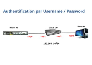 Authentification par Username / Password
 