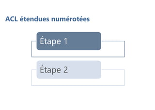 ACL étendues numérotées
Étape 1
Étape 2
 
