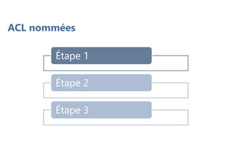 ACL nommées
Étape 1
Étape 2
Étape 3
 
