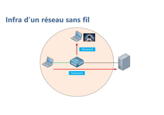 Infra d’un réseau sans fil
 