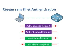 Réseau sans fil et Authentication
 