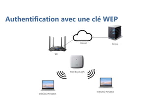 Authentification avec une clé WEP
 