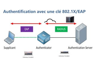 Authentification avec une clé 802.1X/EAP
 