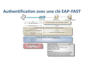 Authentification avec une clé EAP-FAST
 