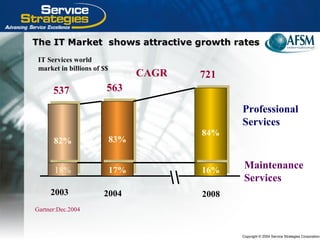 Copyright © 2004 Service Strategies Corporation
The IT Market shows attractive growth ratesThe IT Market shows attractive growth rates
82%82%
18%18%
83%83%
17%17%
84%84%
16%16%
2003 2004 2008
537 563
721CAGR
Professional
Services
Maintenance
Services
IT Services world
market in billions of $$
Gartner:Dec.2004
 