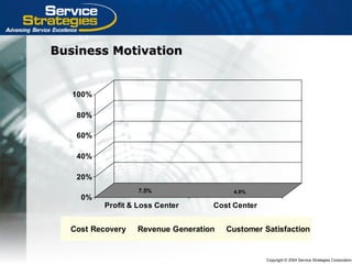 Copyright © 2004 Service Strategies Corporation
7.5%
62.5%
30.0%
4.8%
28.6%
66.7%
0%
20%
40%
60%
80%
100%
Profit & Loss Center Cost Center
Cost Recovery Revenue Generation Customer Satisfaction
Business MotivationBusiness Motivation
 