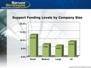 Copyright © 2004 Service Strategies Corporation
13.1%
7.4%
6.5%
9.1%
0.0%
5.0%
10.0%
15.0%
20.0%
Small Medium Large All
Support Funding Levels by Company SizeSupport Funding Levels by Company Size
 