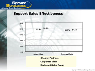 Copyright © 2004 Service Strategies Corporation
Support Sales EffectivenessSupport Sales Effectiveness
18.5%
85.4%
90.5%
35.0%
83.5% 84.1%
0%
20%
40%
60%
80%
100%
Attach Rate Renewal Rate
Channel Partners
Corporate Sales
Dedicated Sales Group
 