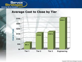 Copyright © 2004 Service Strategies Corporation
Average Cost to Close by TierAverage Cost to Close by Tier
$61.3
$155.6
$167.6
$304.5
$0
$50
$100
$150
$200
$250
$300
Tier 1 Tier 2 Tier 3 Engineering
CosttoCloseCosttoClose
 