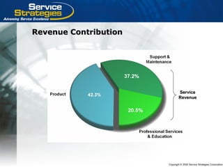 Copyright © 2004 Service Strategies Corporation
Revenue ContributionRevenue Contribution
ServiceService
RevenueRevenue
 